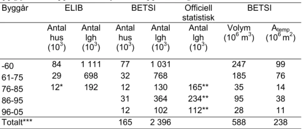 Tabell 2.5. Antal byggnader, lägenheter från några olika källor samt  uppgifter om uppvärmd volym och uppvärmd golvarea i BETSI