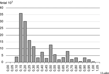 Figur 2.21. Fördelning av ytterväggarnas U-värden för hela popula- popula-tionen flerbostadshus