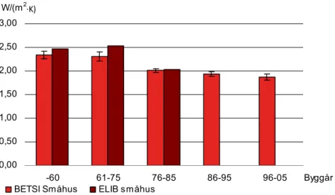 Figur 4.9 Genomsnittliga U-värden hos fönster i småhus i de fem ålders- ålders-klasserna, samt jämförelse med ELIB i de tre äldsta