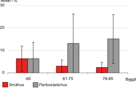 Figur 6.2 Andel av småhus och flerbostadshus med förekomst av freoner,  per byggår.  0102030 -60 61-75 76-85 ByggårAndel i % Småhus Flerbostadshus   