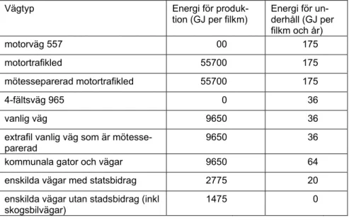 Tabell 1. Energianvändning för produktion och underhåll av olika vä per, baserat på Jonsson (2005)