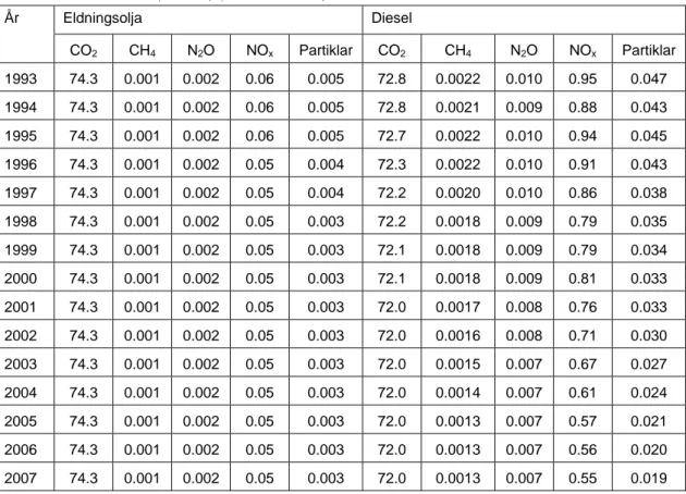 Tabell 2. Årsspecifika emissionsfaktorer för diesel och eldningsolja  (ton/TJ) (Kanlén, 2010)