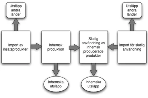 Figur 1. Utsläpp inom landet från inhemsk produktion och slutlig