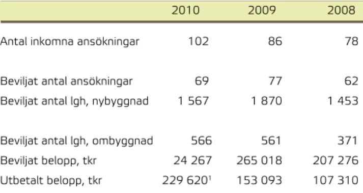 Tabell 3 . Totalt inkomna och beviljade ärenden samt utbetalade belopp  till åtgärder mot radon i bostäder