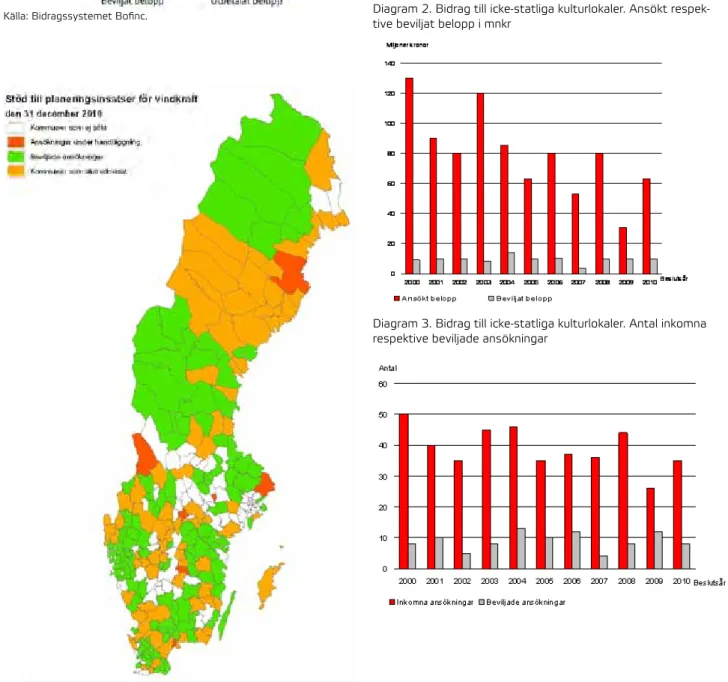 diagram 2 . Bidrag till icke-statliga kulturlokaler . Ansökt respek- respek-tive beviljat belopp i mnkr