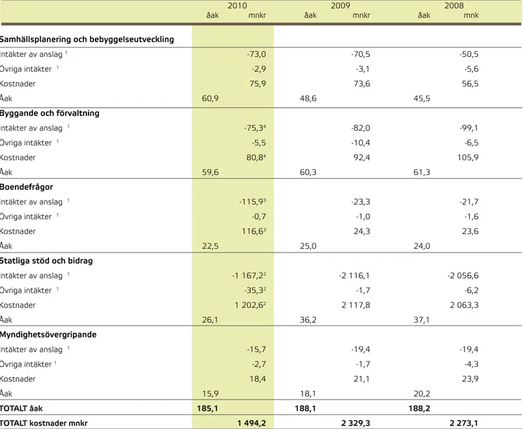 Tabell 14 . Redovisning av totala kostnader och totala antalet årsarbetskrafter för varje delområde