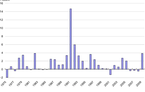Figur 2.3 Real hyresförändring jämfört med föregående år, 1975-2009 