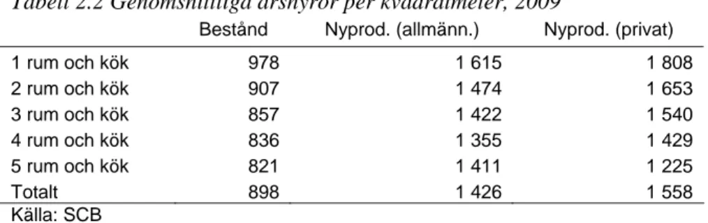 Tabell 2.1 Hyror i 2009 års priser 