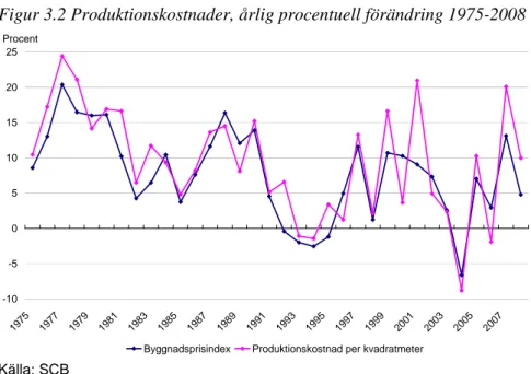 Figur 3.2 Produktionskostnader, årlig procentuell förändring 1975-2008 