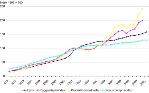 Figur 4.1 Hyror, produktionskostnader och konsumentprisindex 