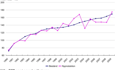 Figur 5.2 Hyror i nyproduktion respektive beståndet, normaliserad 1992 