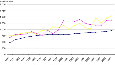 Figur 5.4 Hyror i nyproduktion respektive beståndet, normalis Index 1992 = 100 6080100120140160180200 199 0 1991 1992 1993 1994 1995 19 96 19 97 199 8 199 9 2000 2001 2002 2003 2004 20 05 20 06 200 7 2008 2009 Bestånd Nyproduktion