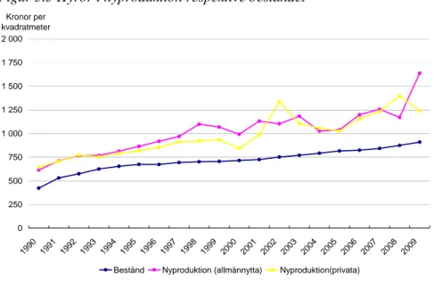 Figur 5.5 Hyror i nyproduktion respektive beståndet 