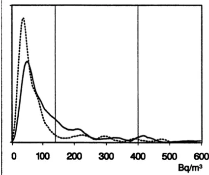 Figur 1: Radonhaltens fördelning bland småhus (heldragen linje) och  flerbostadshus (streckad linje) 