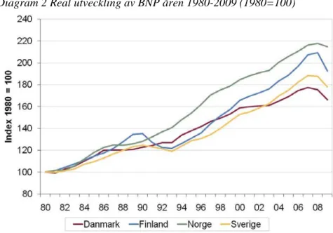 Diagram 2 Real utveckling av BNP åren 1980-2009 (1980=100) 