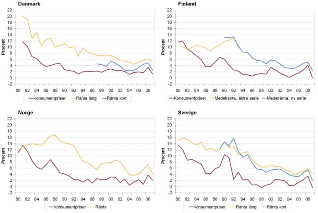 Diagram 6. Konsumentprisförändring och nominell bostadsränta (olika  räntebindningstider 13 ) åren 1981-2009 (procent)  