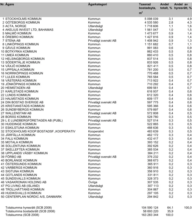 Tabell 2.1 De 50 största bostadsfastighetsägarna i Sverige 2010 