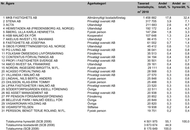 Tabell 2.5 De största bostadsfastighetsägarna i Malmö 2010 