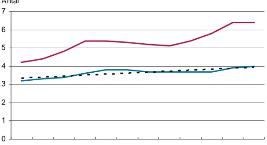Figur 4. Genomsnittlig disponibel inkomst i Rågsved och Stockholms  kommun 1997–2008, antal prisbasbelopp 
