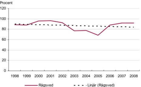 Figur 5. Andel förvärvsarbetande bland inrikes in- och utflyttare i be- be-folkningen, procent