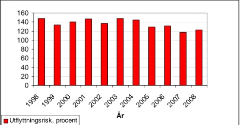Figur 8. Utflyttningsrisk i Andersberg 1998–2008, procent.(Värden över  100 ska ses som att utflyttningen varit högre än förväntat men däremot  säger det inte något om flyttnettot i sig.) 