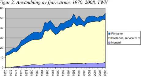 Figur 2. Användning av fjärrvärme, 1970–2008, TWh 3