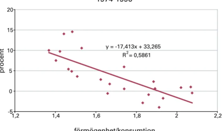 Figur 9. Bostadsförmögenhet och konsumtionstillväxt 3 år,  1974-1996 y = -17,413x + 33,265 R 2  = 0,5861 -505101520 1,2 1,4 1,6 1,8 2 2,2 förmögenhet/konsumtionprocent