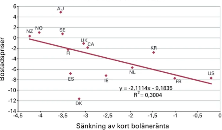 Figur 1. Förändring av bostadspriser och bolåneränta mellan kv 3 2008 och kv 3 2009 y = -2,1114x - 9,1835 R 2  = 0,3004 -14-12-10-8-6-4-20246 -4,5 -4 -3,5 -3 -2,5 -2 -1,5 -1 -0,5 0