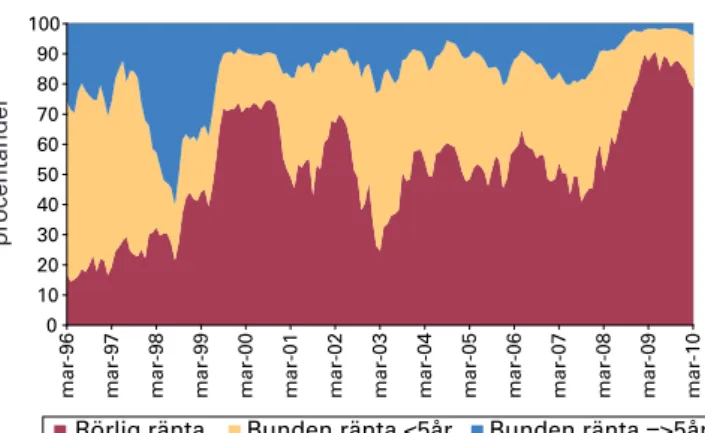 Figur 7. Fördelning av nya bolån efter löptid  1996-2010, Sverige 0 102030405060708090100 mar-96 mar-97 mar-98 mar-99 mar-00 mar-01 mar-02 mar-03 mar-04 mar-05 mar-06 mar-07 mar-08 mar-09 mar-10
