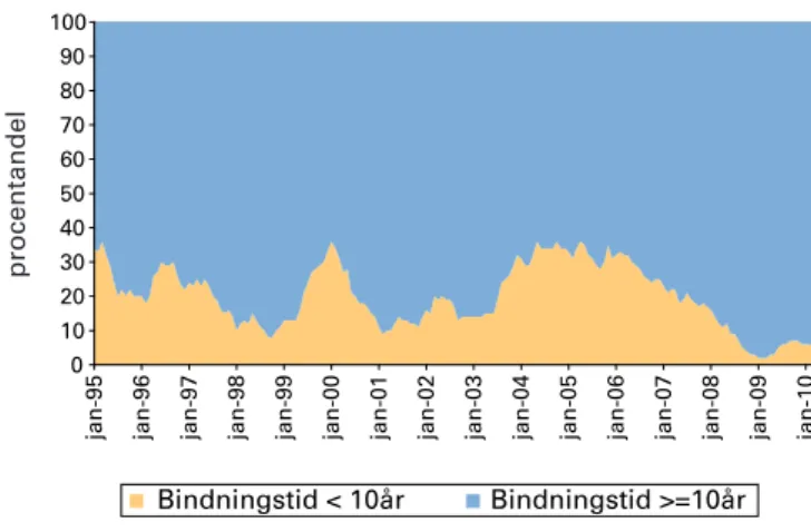 Figur 9. Fördelningen av nya bolån efter löptid  1995-2010, USA 0102030405060708090 100 jan-95 jan-96 jan-97 jan-98 jan-99 jan-00 jan-01 jan-02 jan-03 jan-04 jan-05 jan-06 jan-07 jan-08 jan-09 jan-10 Bindningstid &lt; 10år Bindningstid &gt;=10årprocentande