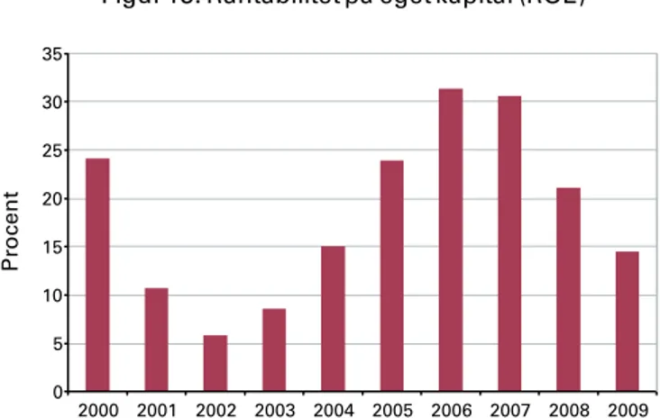 Figur 13. Räntabilitet på eget kapital (ROE)