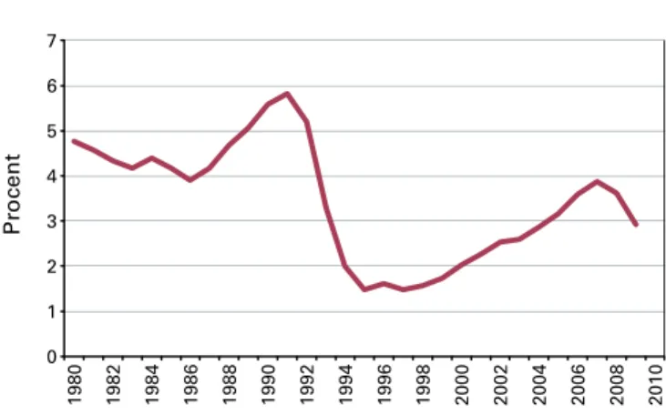 Figur 15. Bostadsinvesteringar ( procent av BNP)