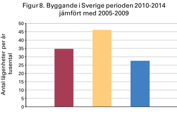 Figur 8. Byggande i Sverige perioden 2010-2014 jämfört med 2005-2009