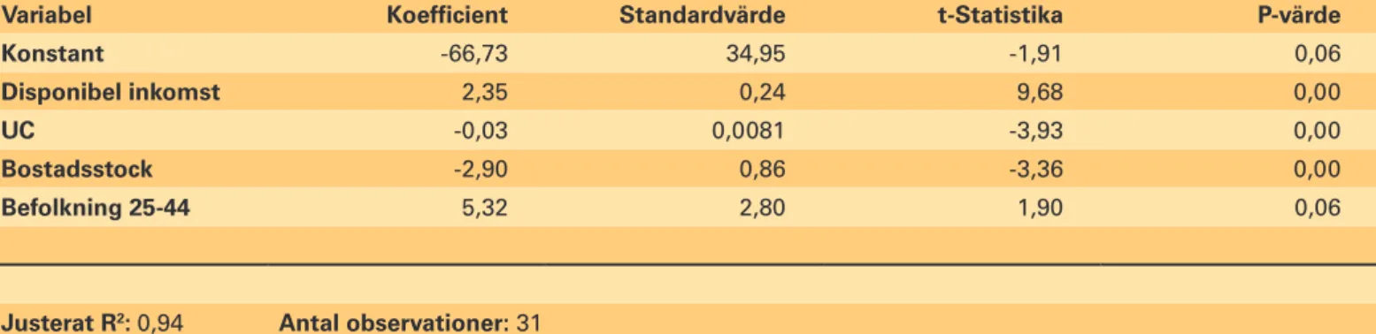 Tabell 2: Regression på ekvation (1)