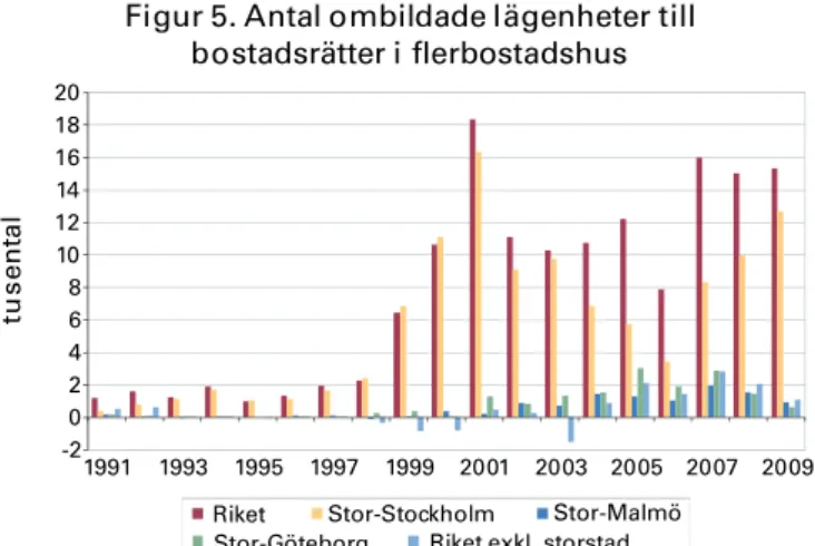 Figur 4. Procentuell förändring mellan 2002-2009