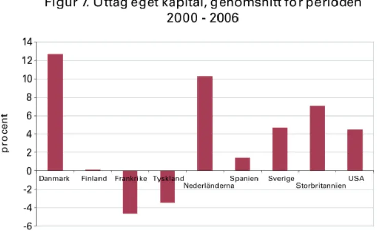 Figur 7. Uttag eget kapital, genomsnitt för perioden  2000 - 2006 