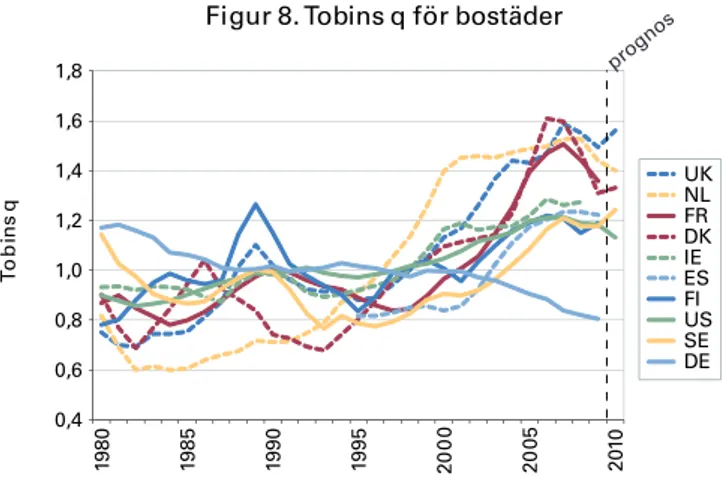 Figur 8. Tobins q för bostäder