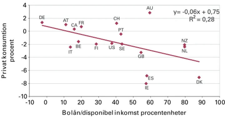 Figur 10. Förändring konsumtion kv 4 2007-kv 2 2009 och förändring bolån/disponibel inkomst 2000-2007*