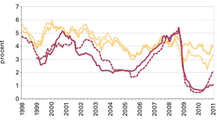 Figur 6. Korta och långa räntor i Eurozonen och i Sverige 