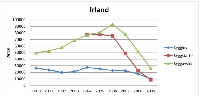 Figur 10 - Bostadsbyggandet i Irland. Källa: EMF 2010 