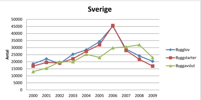 Figur 11 - Bostadsbyggandet i Sverige. Källa: EMF 2010  Storbritannien 