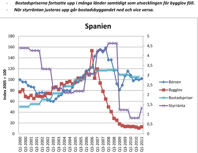 Figur 20 - Olika marknaders utveckling i Spanien 