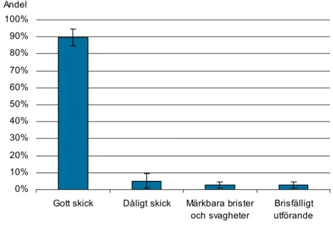 Figur 8. Byggnader med infästningar till taksäkerhetsanordningar.  Redovisning av dessas krav på bevarande och underhåll av befintliga  infästningar till taksäkerhetsanordningar