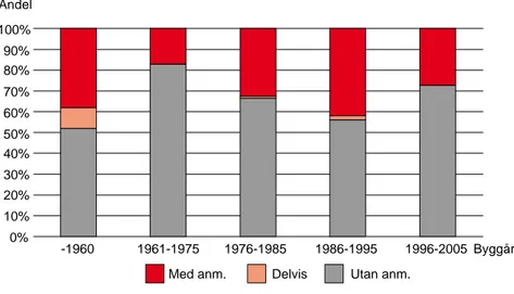 Figur 3. OVK-status flerbostadshus enligt resultat i BETSI.  0% 10%20%30%40%50%60%70%80%90% 100% -1960 1961-1975 1976-1985 1986-1995 1996-2005 ByggårAndel