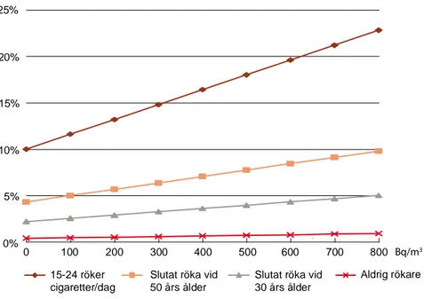 Figur 4. Risken att drabbas av lungcancer fram till 75 års ålder vid olika  radonhalter och rökvanor