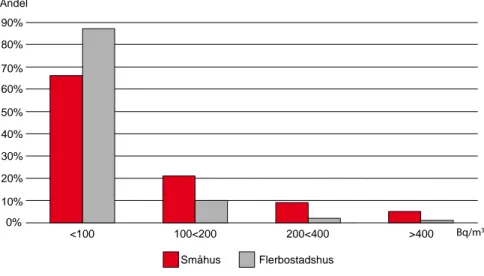 Figur 5: Fördelning radonhalt i olika typer av byggnader enligt BETSI.   0% 10%20%30%40%50%60%70%80%90% &lt;100 100&lt;200 200&lt;400 &gt;400Andel Småhus Flerbostadshus Bq/m 3 Radon i småhus 