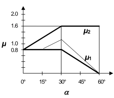 Figur 1 Figuren visar formfaktorerna μ 1  och μ 2  för sadeltak som funktion 