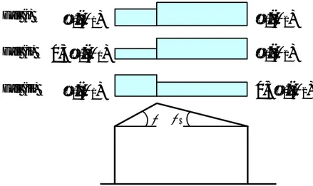 Figur 2 Formfaktorer för sadeltak enligt EK-Snölast med μ 1  och μ 2  enligt 