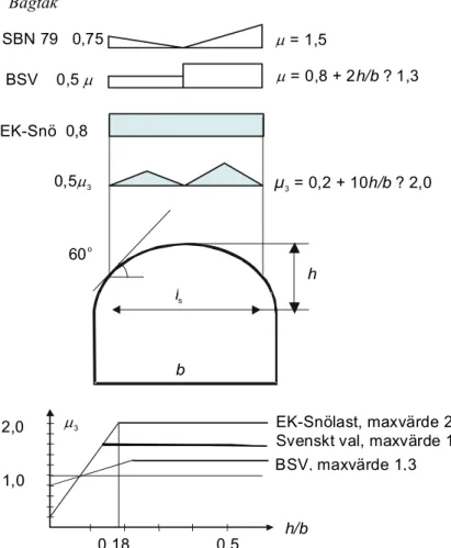 Figur 4: Formfaktorer för bågtak enligt EK-Snölast (blå färg) med SBN  79 (Svensk Byggnorm 79) och BSV som jämförelse
