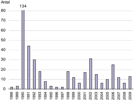 Figur 2. Antagna översiktsplaner per år 1988 – 2009 